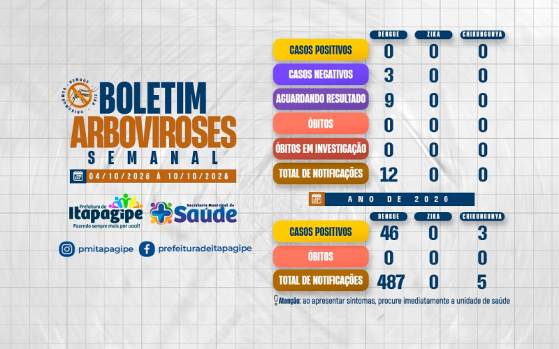 Boletim epidemiológico  na semana de 04 a 10 de Outubro